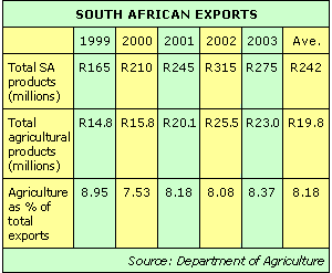 South African agricultural exports