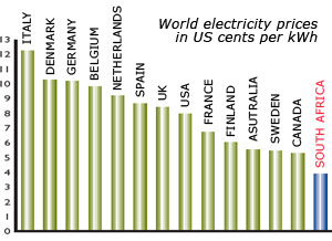World industrial electricity prices in US cents per kilowatt-hour