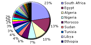 Country share of Africa's total gross domestic product