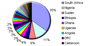 Country share of sub-Saharan Africa's total gross domestic product