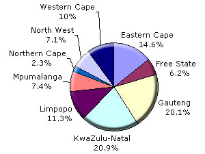 South Africa's population by province