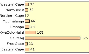 South Africa's population density by province