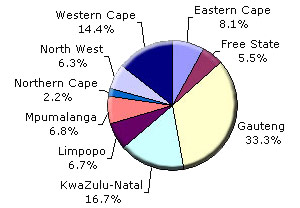Provincial contribution to South Africa's gross domestic product