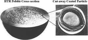 Diagram of the pebble fuel used in the pebble bed modular reactor