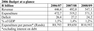 Budget 2006/07