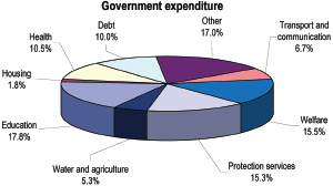Budget 2006/07