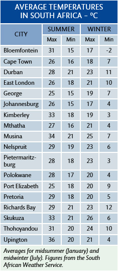 Average temperatures in South Africa
