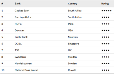 Banking ratings