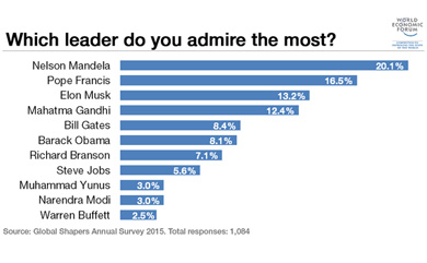 admired leaders
