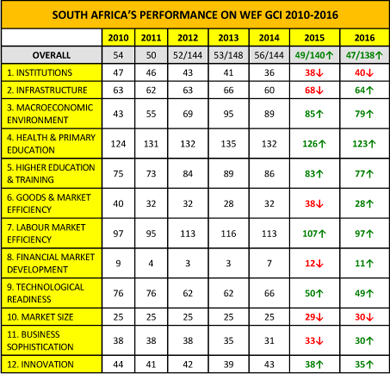 South Africa WEF rankings