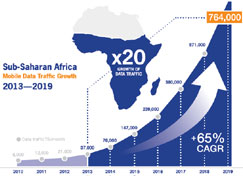 Mobile internet data growth from 2013 to 2019 