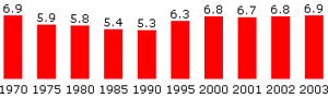 Economic freedom ranking of South Africa: 1970 to 2003