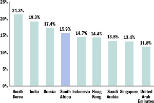 Increase in high net worth individuals, 2004-2005
