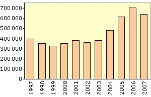 Vehicle sales in South Africa