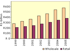 Wholesale and retail sales in South Africa