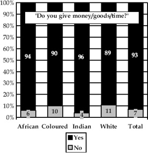 South African giving behaviour by race