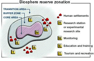 Unesco Man and Biosphere Programme