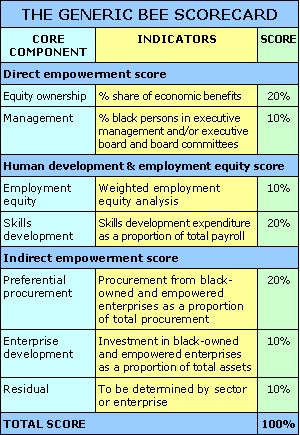 The generic black economic empowerment scorecard
