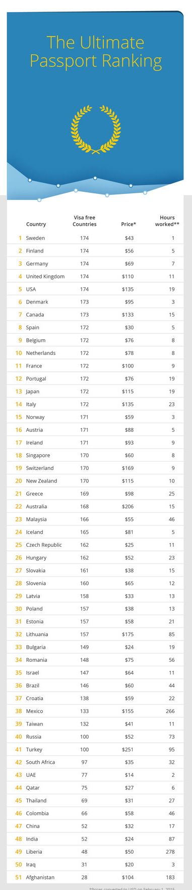 GoEuro's Ultimate Passport 
ranking